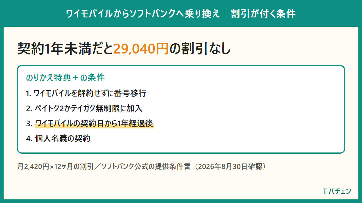 ワイモバイル→ソフトバンクのりかえ特典＋の適用条件4つ。解約せずに番号移行、ペイトク2かテイガク無制限に加入、ワイモバイルの契約日から1年経過後、個人名義の契約