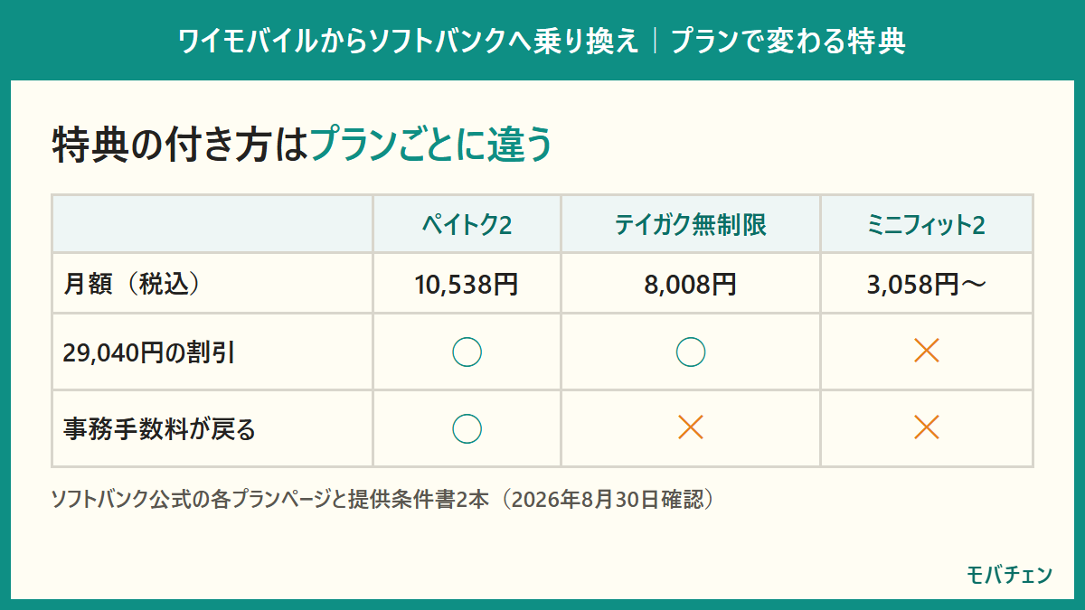 プラン別の特典早見表。ペイトク2は29,040円の割引と事務手数料の返還が両方対象。テイガク無制限は割引のみ対象。ミニフィット2は両方とも対象外