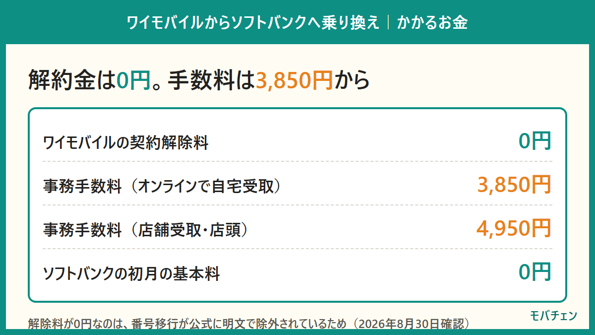 乗り換えでかかるお金。ワイモバイルの契約解除料0円、事務手数料はオンラインで自宅受取3,850円・店舗受取4,950円、ソフトバンクの初月の基本料0円