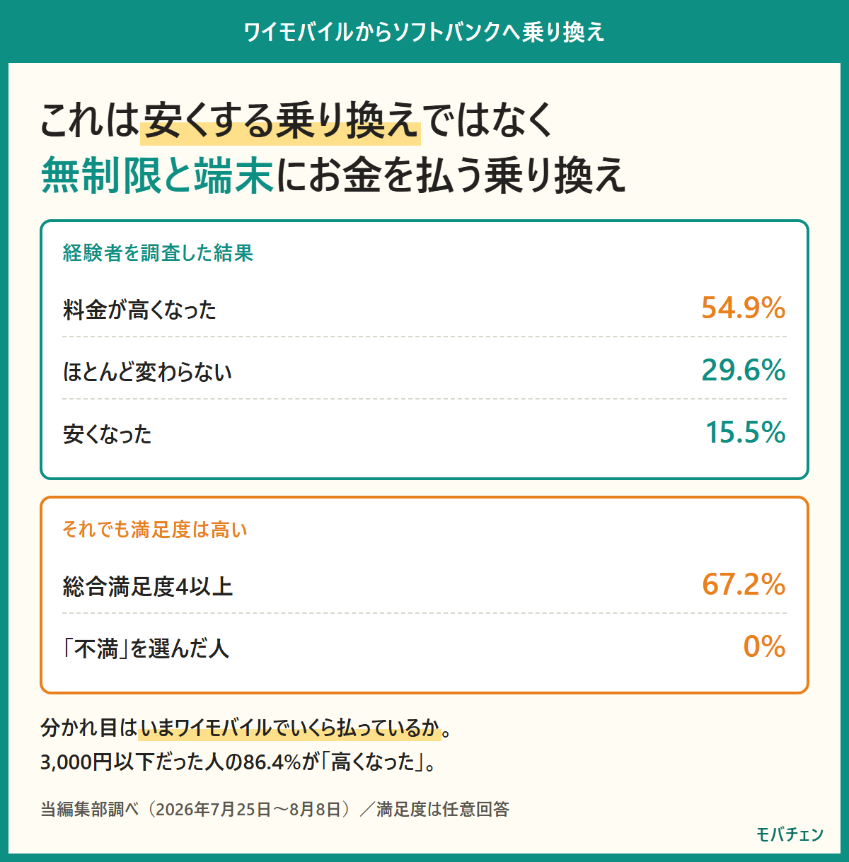 ワイモバイルからソフトバンクへの乗り換えを経験者の実データでまとめた図。料金が高くなった54.9%、ほとんど変わらない29.6%、安くなった15.5%。総合満足度4以上は67.2%で不満は0%