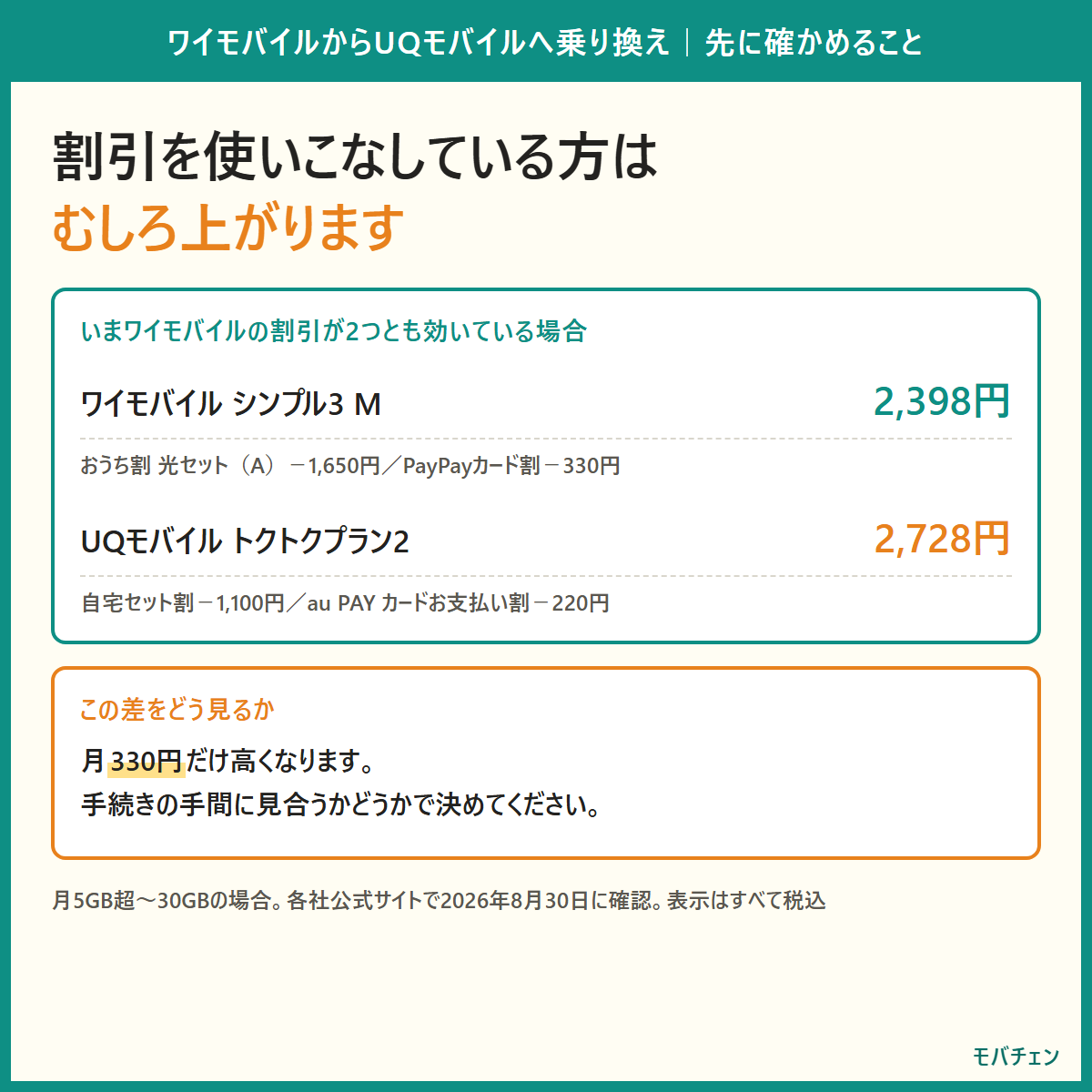 ワイモバイルの割引を使いこなしている人はUQモバイルで月330円高くなることを示す図。ワイモバイル2,398円に対しUQモバイル2,728円