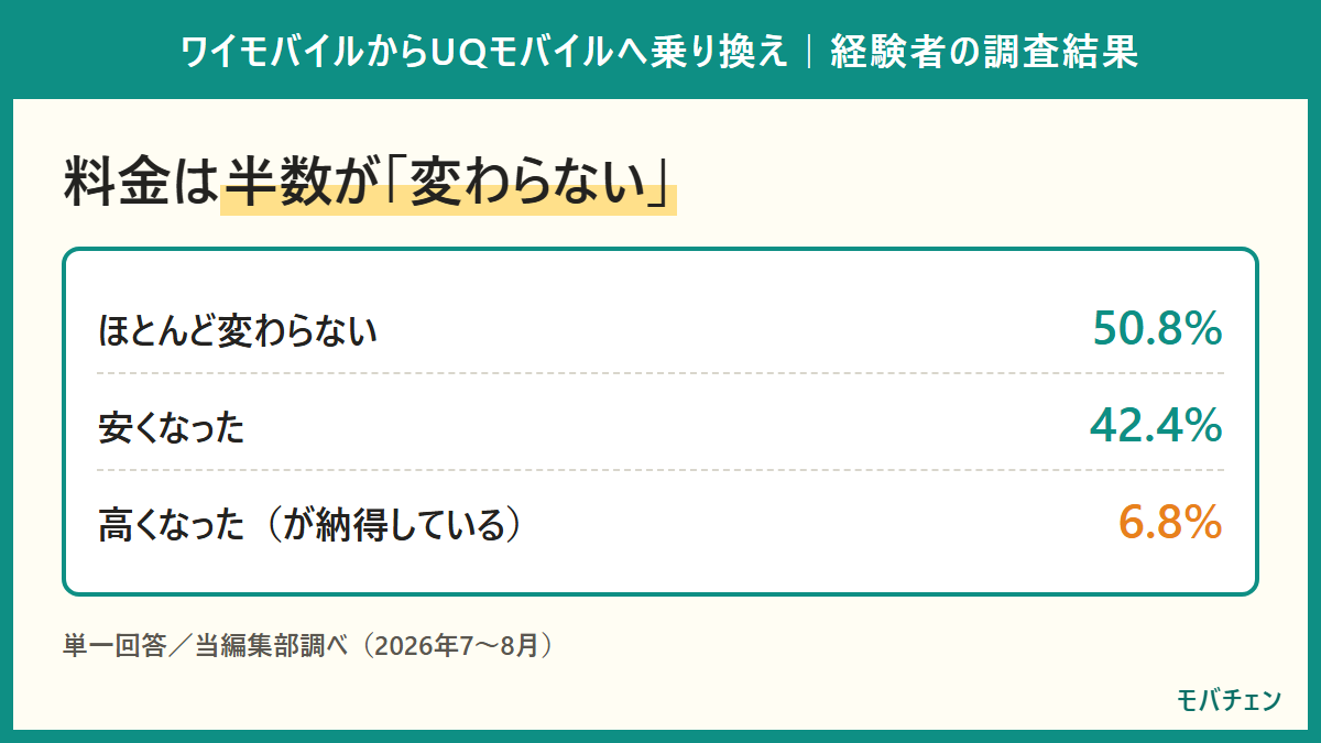 UQモバイルへ乗り換えた経験者の料金の変化。ほとんど変わらない50.8%、安くなった42.4%、高くなったが納得している6.8%