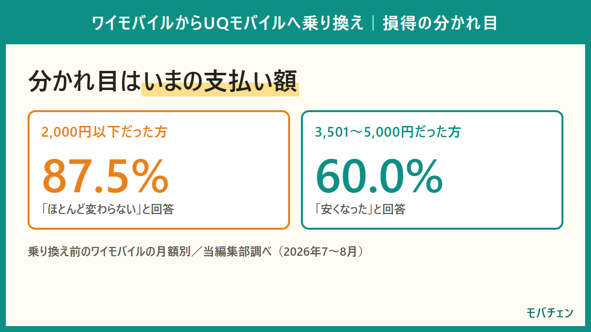 乗り換え前のワイモバイルの月額別に見た結果。2,000円以下だった人は87.5%が変わらない、3,501〜5,000円だった人は60.0%が安くなったと回答
