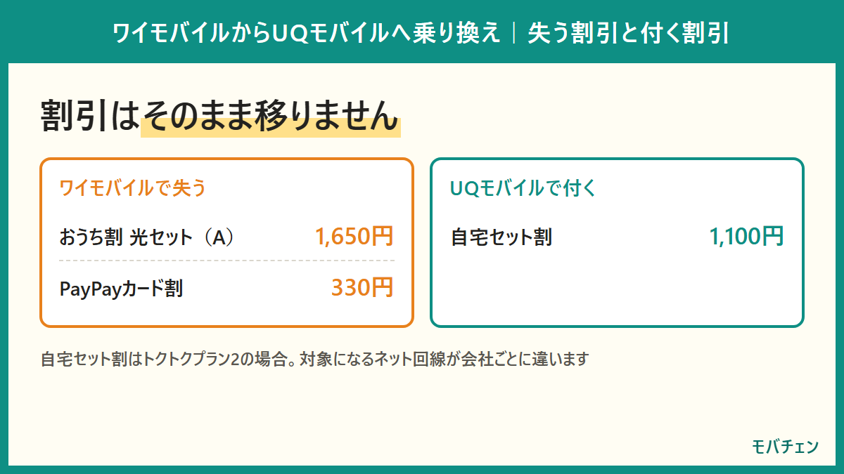 ワイモバイルで失う割引はおうち割1,650円とPayPayカード割330円。UQモバイルで付く割引は自宅セット割1,100円