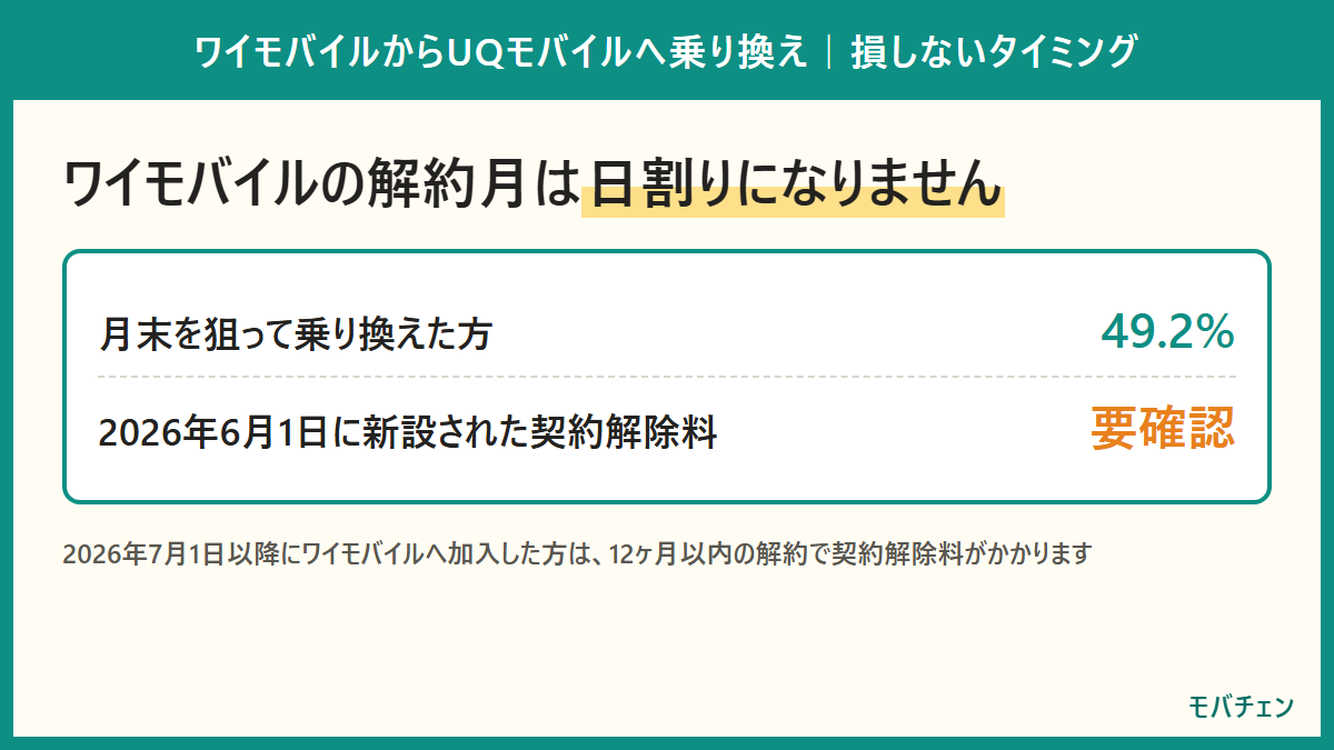 ワイモバイルの解約月は日割りにならないことを示す図。月末を狙って乗り換えた人は49.2%、2026年6月1日に契約解除料が新設された