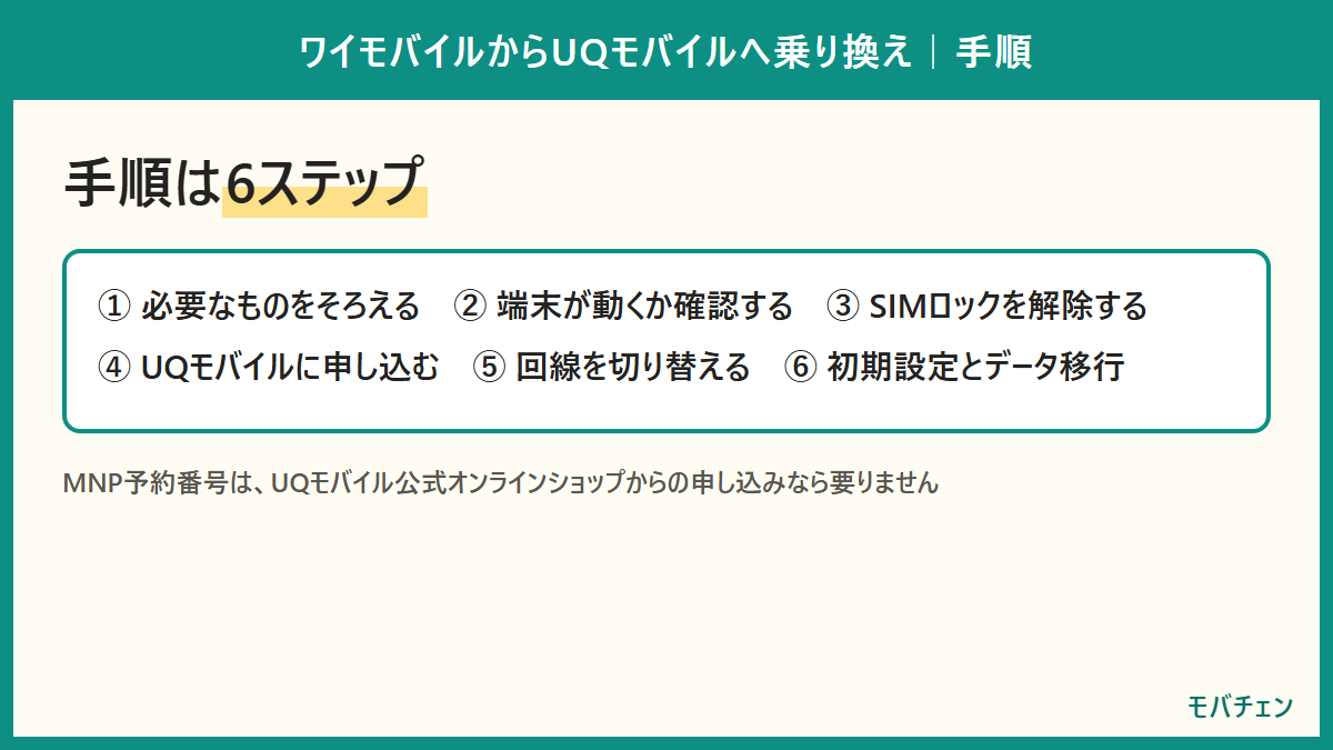 ワイモバイルからUQモバイルへの乗り換え手順6ステップ。必要なものをそろえる、端末の確認、SIMロック解除、申し込み、回線切替、初期設定