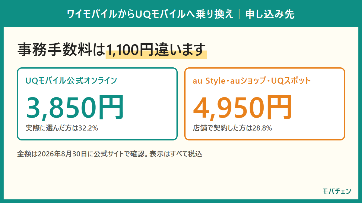 UQモバイルの事務手数料はオンライン3,850円、店頭4,950円で1,100円違うことを示す図