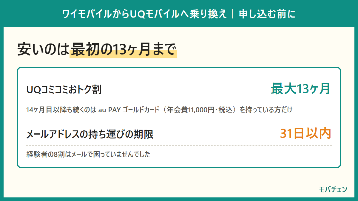 UQコミコミおトク割が最大13ヶ月までであることと、メールアドレスの持ち運びが解約後31日以内であることを示す図