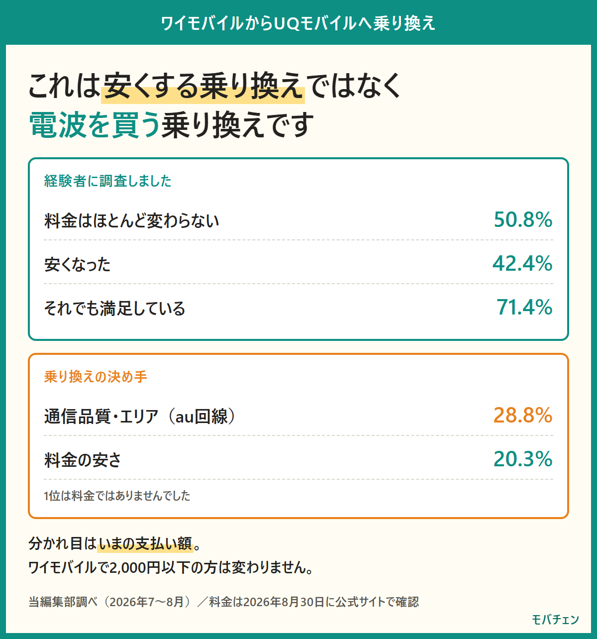 ワイモバイルからUQモバイルへの乗り換えを経験者の実データでまとめた図。料金がほとんど変わらないと答えた人が50.8%、それでも満足しているのは71.4%、決め手の1位は通信品質・エリアで28.8%