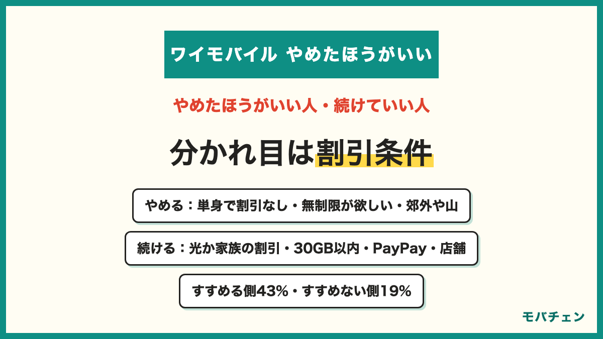 ワイモバイルをやめたほうがいい人と続けていい人 やめたほうがいいのは単身で割引条件がない人と無制限が欲しい人と郊外や山で使う人とPayPayを使わない人 続けていいのは光か家族の割引がある人と30GB以内の人とPayPayを使う人と店舗が必要な人
