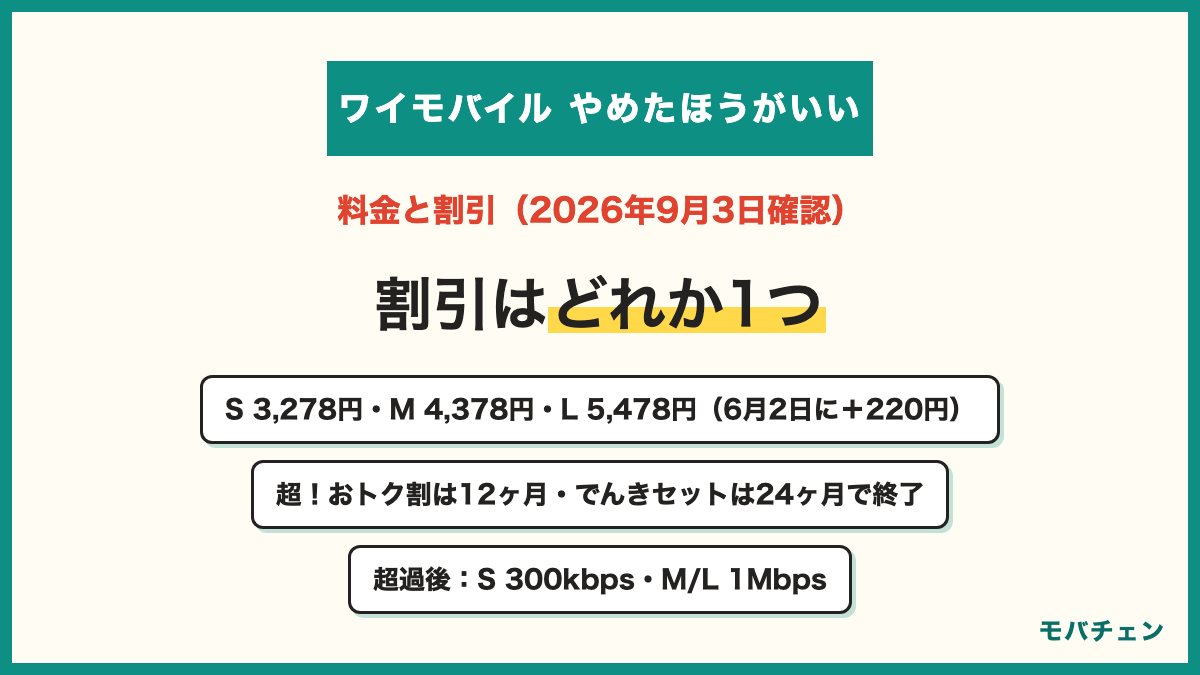ワイモバイルの料金と割引を公式で確認 シンプル3 S 3,278円 M 4,378円 L 5,478円 2026年6月2日に220円値上げ おうち割と家族割と超おトク割とでんきセットはどれか1つ PayPayカード割330円は併用可 超過後はSが300kbpsでM/Lが1Mbps