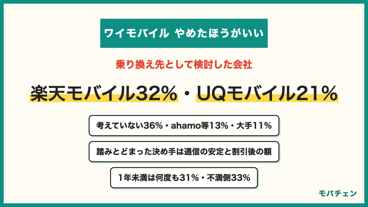 ワイモバイルから乗り換え先として検討した会社 乗り換えは考えていない36% 楽天モバイル32% UQモバイル21% ahamoとpovoとLINEMO13% ドコモとauとソフトバンク11% 利用歴1年未満が最も揺れる