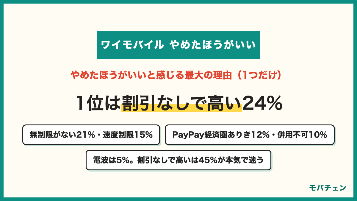 ワイモバイルをやめたほうがいいと感じる最大の理由 割引がないと料金が格安SIMの中では高め24% データ無制限プランがない21% データ超過後の速度制限15% お得さがPayPayとヤフー経済圏ありき12% 家族割とおうち割が併用できない10% 電波は5%
