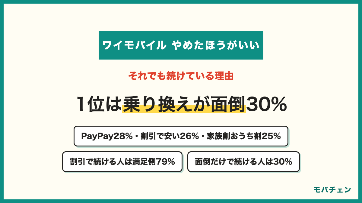 ワイモバイルを続けている理由 乗り換えが面倒30% PayPayポイントと経済圏がお得28% 割引を使えば安い26% 家族割やおうち割がお得25% 速度とエリアが安定24% 割引を理由に続ける人の満足側79%で面倒だけの人は30%