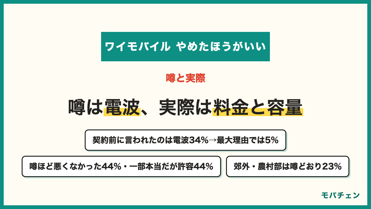 ワイモバイルの噂と実際 契約前に言われた理由は電波と通信34%で料金17% 実際の最大理由は電波5% 評判は噂ほど悪くなかった44%と一部は本当だが許容範囲44% 噂どおりで不満12% 郊外や農村部は噂どおり23%