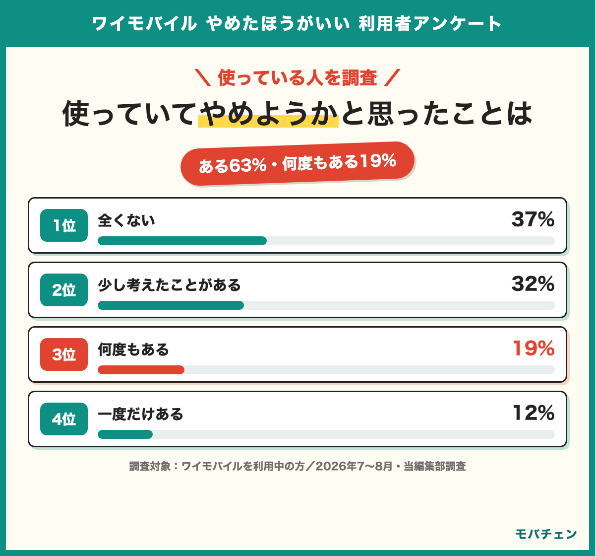 ワイモバイルを使っていてやめようかと思ったことがあるか 全くない37% 少し考えたことがある32% 一度だけある12% 何度もある19% 考えた側は63%