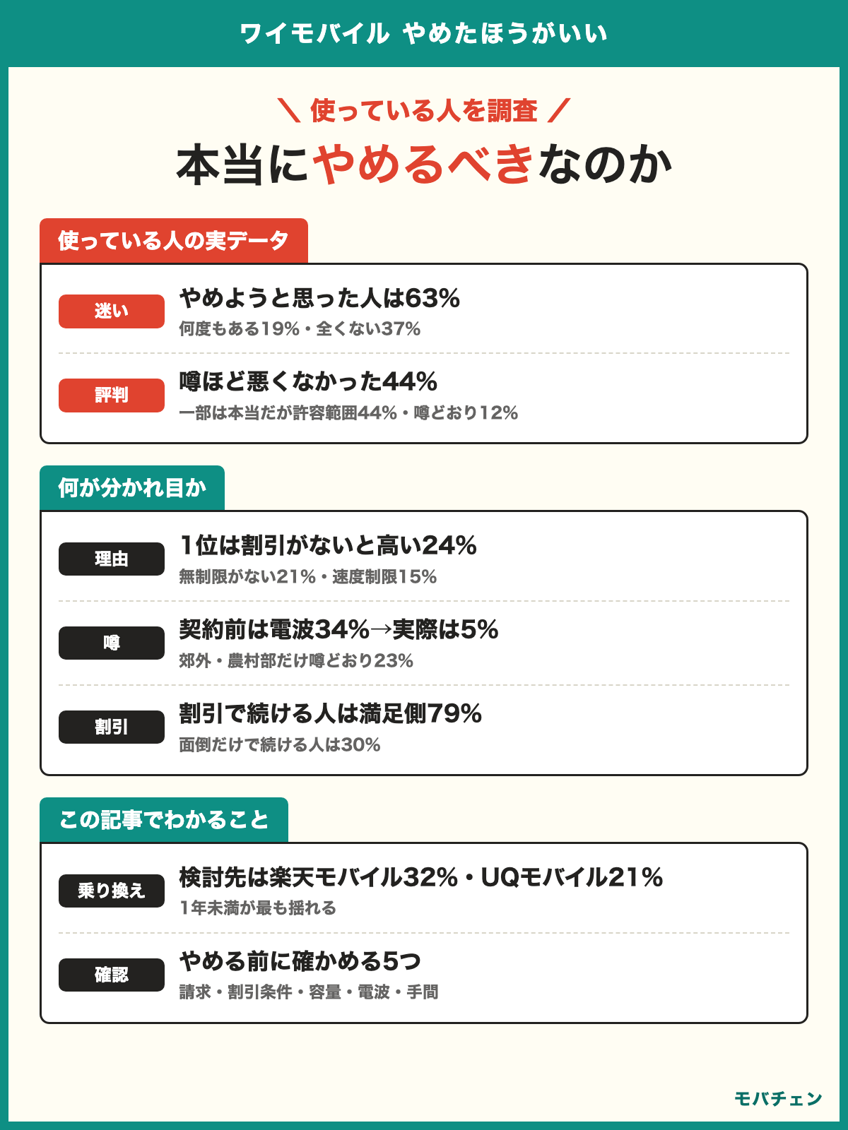 ワイモバイル やめたほうがいい 利用者調査 やめようと思ったことがある人は63%で何度もは19% 評判は噂ほど悪くなかった44%と一部は本当だが許容範囲44% 最大の理由は割引がないと高い24% 割引で続ける人の満足側79%と面倒だけの人30%