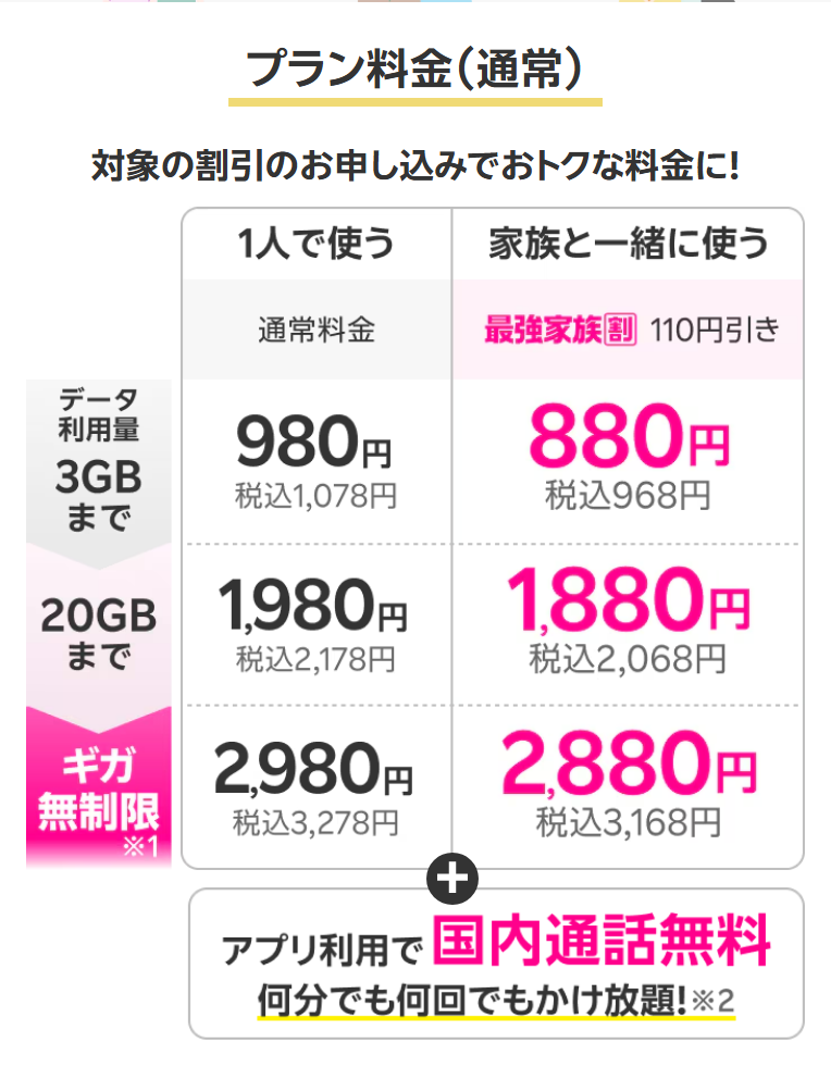 楽天モバイル公式サイトのRakuten最強プランの料金表。3GBまで税込1,078円、20GBまで税込2,178円、ギガ無制限は税込3,278円。最強家族割の適用時はそれぞれ110円引き
