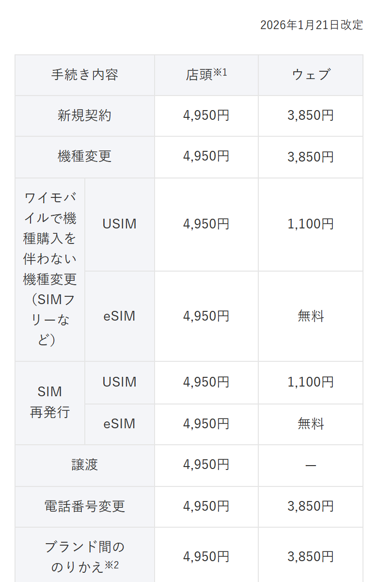 ワイモバイル公式の各種手数料の表。2026年1月21日改定と書かれ、新規契約と機種変更が店頭4,950円・ウェブ3,850円、機種購入を伴わない機種変更のeSIMがウェブ無料と並んでいる
