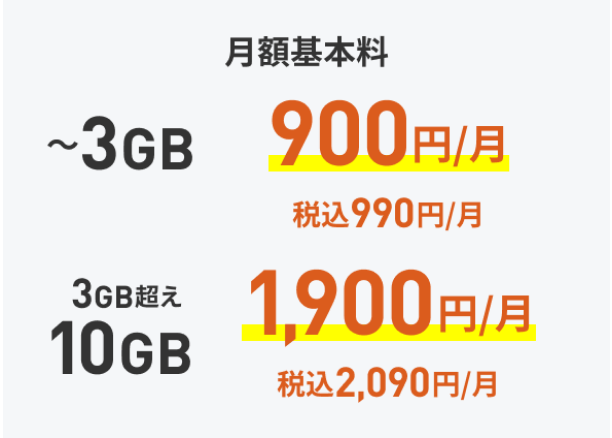 LINEMO公式サイトのLINEMOベストプランの月額基本料。3GBまで税込990円、3GB超え10GBまで税込2,090円