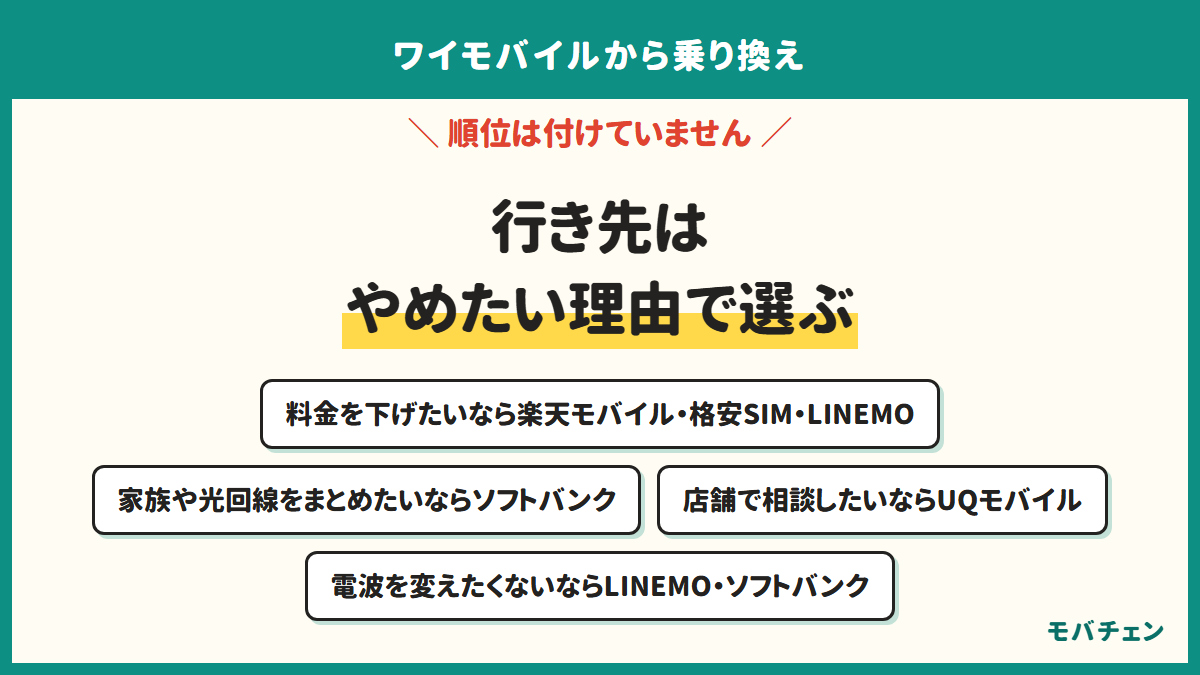 ワイモバイルからの乗り換え先はやめたい理由で選ぶ。料金を下げたいなら楽天モバイル・格安SIM・LINEMO、家族や光回線をまとめたいならソフトバンク、店舗で相談したいならUQモバイル、電波を変えたくないならLINEMO・ソフトバンク