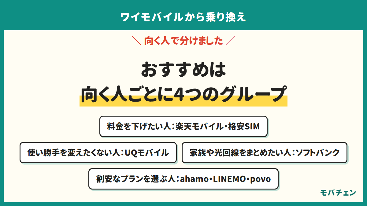 ワイモバイルからの乗り換えにおすすめの会社は向く人ごとに4つのグループ。料金を下げたい人は楽天モバイル・格安SIM、使い勝手を変えたくない人はUQモバイル、家族や光回線をまとめたい人はソフトバンク、割安なプランを選ぶ人はahamo・LINEMO・povo
