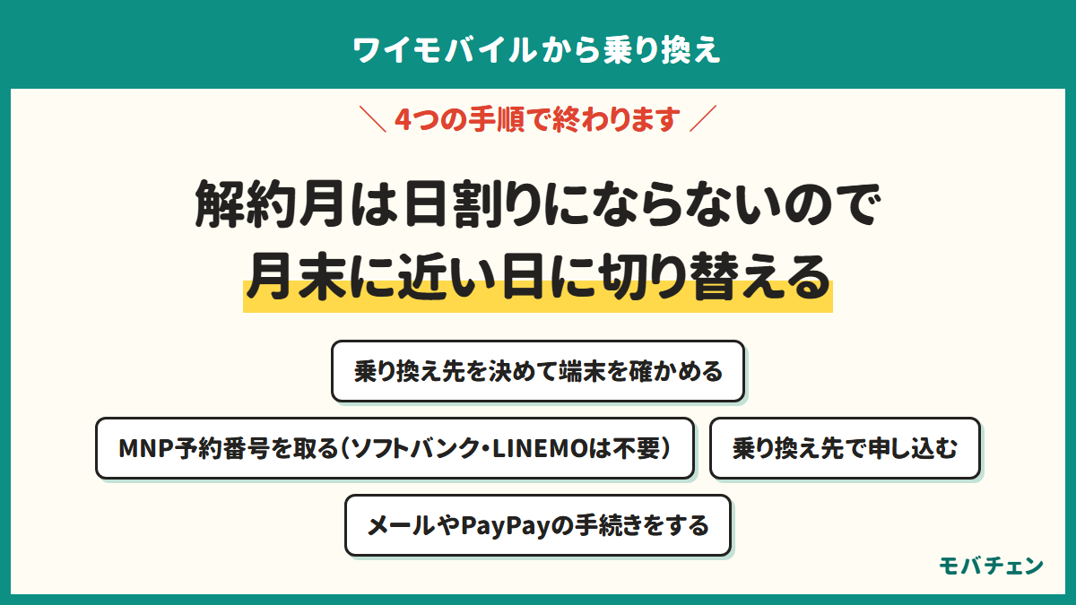 ワイモバイルの解約月は日割りにならないので月末に近い日に切り替える。乗り換え先を決めて端末を確かめる、MNP予約番号を取る（ソフトバンク・LINEMOは不要）、乗り換え先で申し込む、メールやPayPayの手続きをする