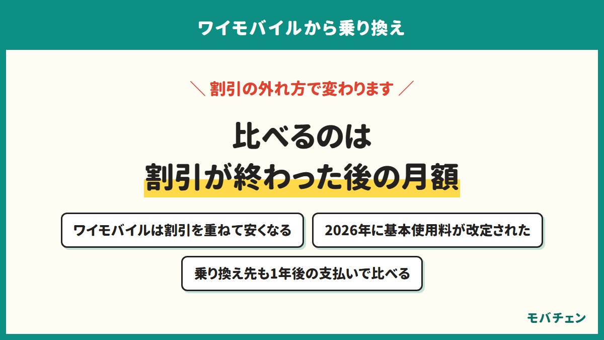 ワイモバイルと乗り換え先は割引が終わった後の月額で比べる。ワイモバイルは割引を重ねて安くなる、2026年に基本使用料が改定された、乗り換え先も1年後の支払いで比べる