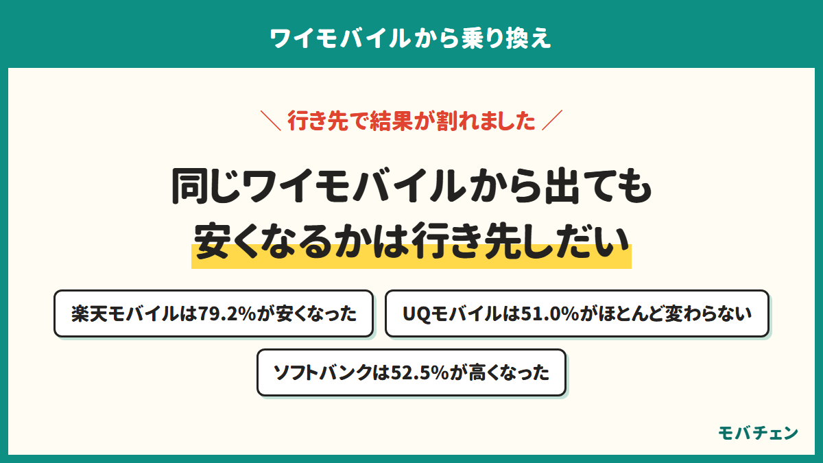 同じワイモバイルから出ても安くなるかは行き先しだい。楽天モバイルは79.2%が安くなった、UQモバイルは51.0%がほとんど変わらない、ソフトバンクは52.5%が高くなった