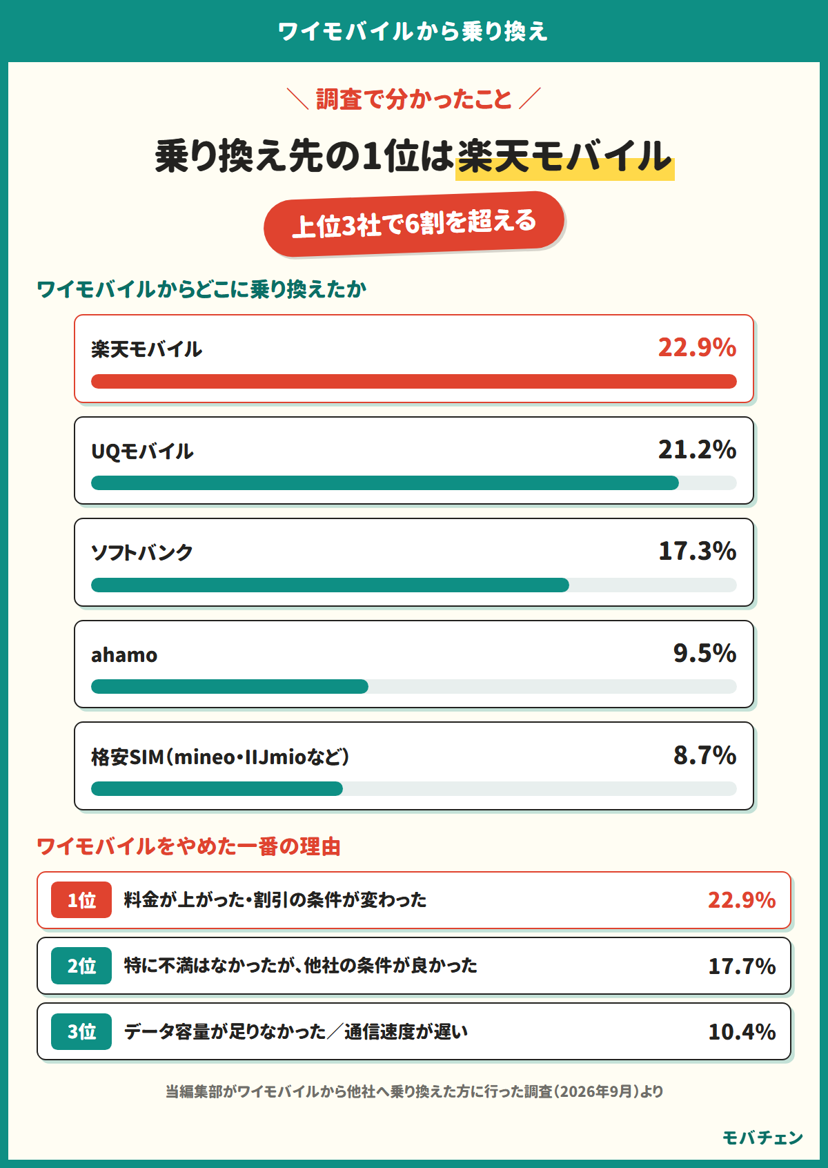 ワイモバイルからの乗り換え先の1位は楽天モバイル。上位3社で6割を超える。乗り換え先は楽天モバイル22.9%、UQモバイル21.2%、ソフトバンク17.3%、ahamo9.5%、格安SIM8.7%。やめた一番の理由は、1位が料金が上がった・割引の条件が変わった22.9%、2位が特に不満はなかったが他社の条件が良かった17.7%、3位がデータ容量が足りなかったと通信速度が遅いで各10.4%