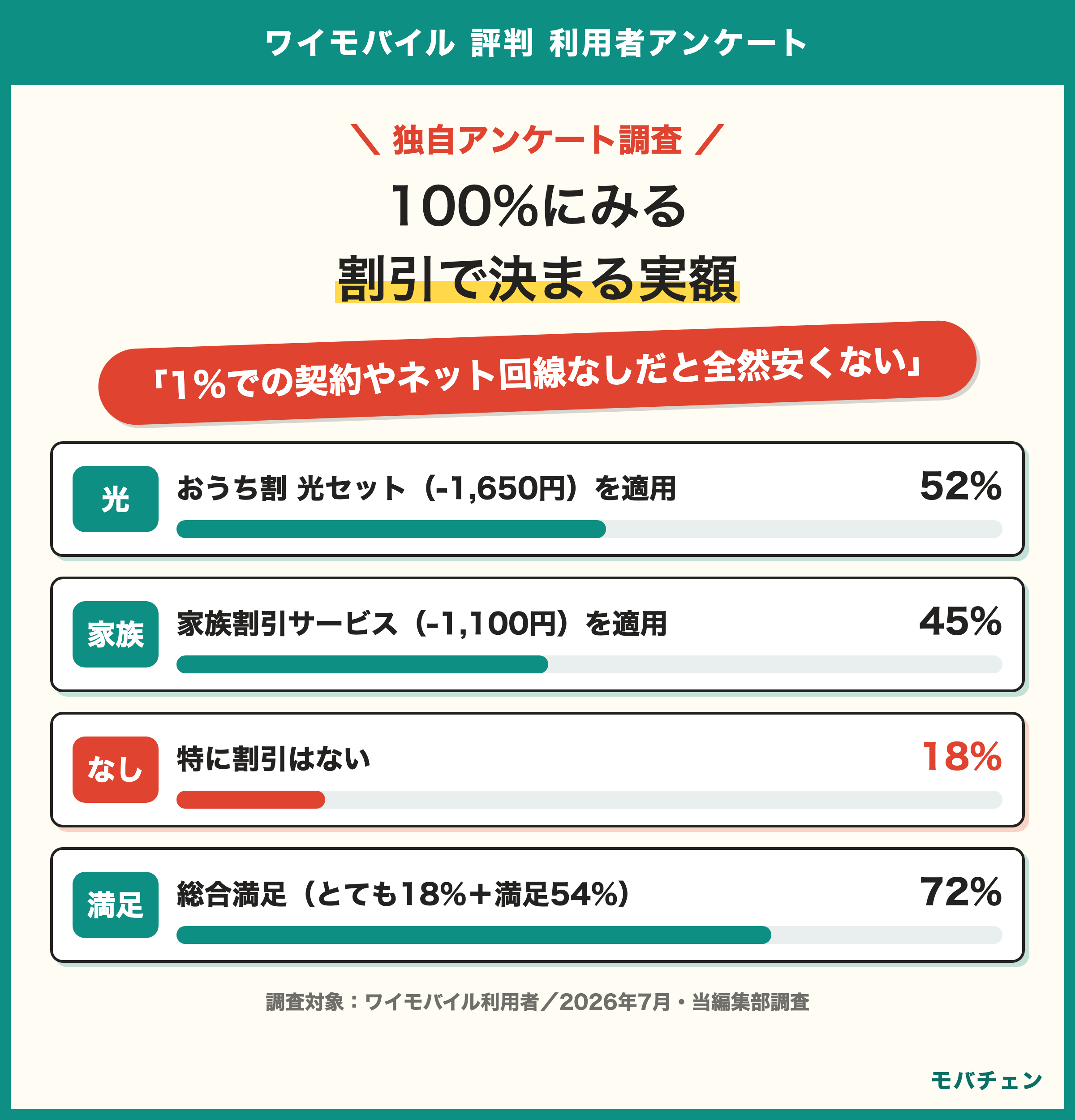 ワイモバイル利用者調査 適用中の割引の内訳 おうち割光セット52% 家族割45% PayPayカード割26% 割引なしは18% 不満が少ない理由は割引前提の構造