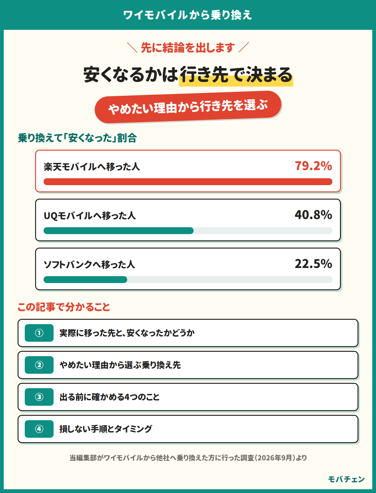 ワイモバイルから乗り換えて安くなるかは行き先で決まる。やめたい理由から行き先を選ぶ。乗り換えて安くなった割合は、楽天モバイルへ移った人79.2%、UQモバイルへ移った人40.8%、ソフトバンクへ移った人22.5%。この記事で分かることは、実際に移った先と安くなったかどうか、やめたい理由から選ぶ乗り換え先、出る前に確かめる4つのこと、損しない手順とタイミング