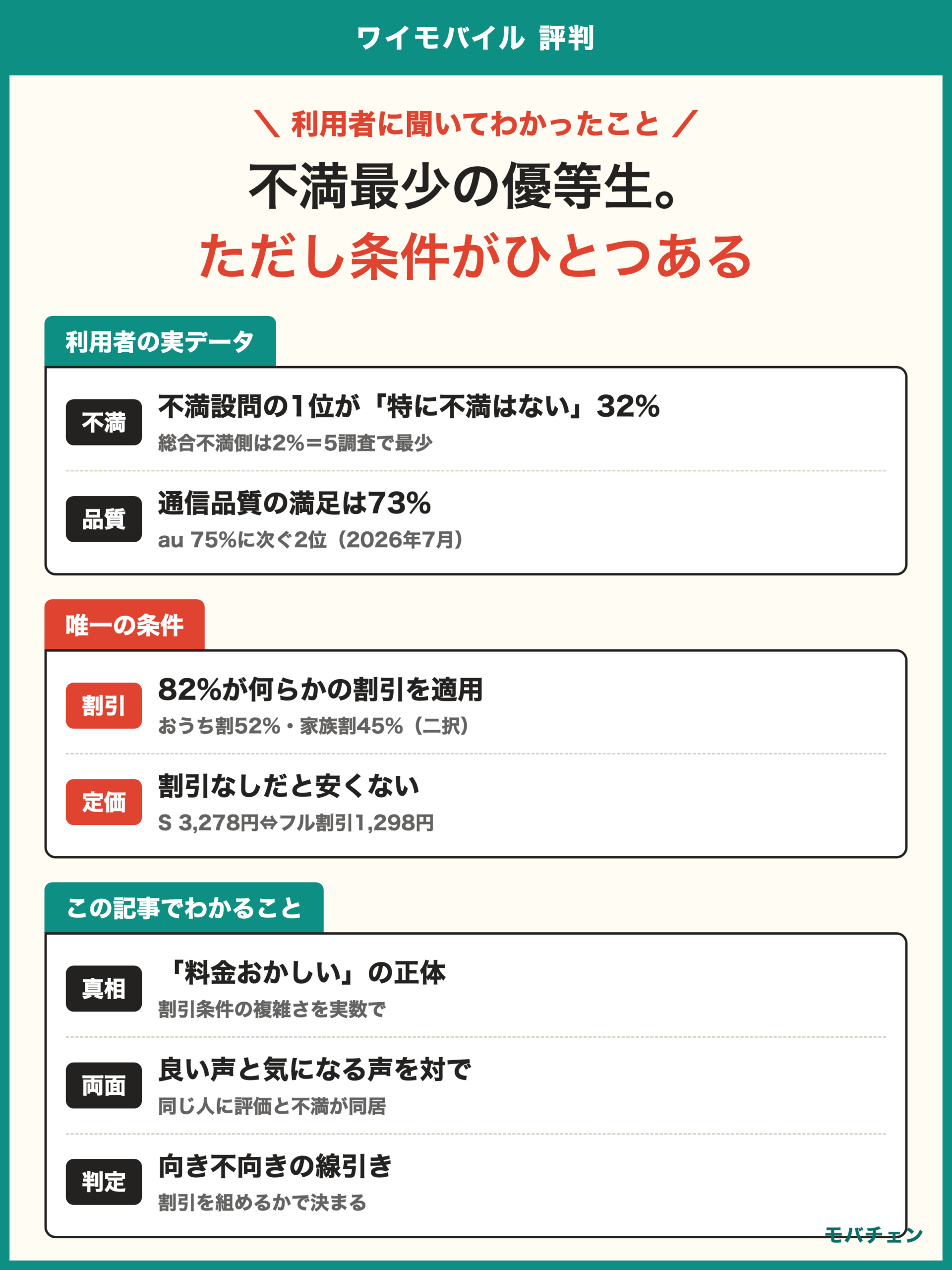 ワイモバイル 評判 利用者調査 不満を聞く設問の1位が特に不満はない32% 総合満足72% 通信満足73% ただし82%が割引を適用 割引前提の安さが唯一の条件