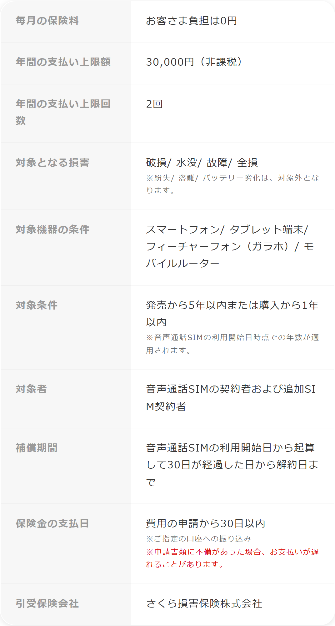 y.u mobile公式サイトの修理費用保険のサービス仕様表。保険料はお客さま負担0円、年間の支払い上限額30000円、年間の支払い上限回数2回、補償期間は音声通話SIMの利用開始日から起算して30日が経過した日から解約日まで、引受保険会社はさくら損害保険株式会社と書かれている
