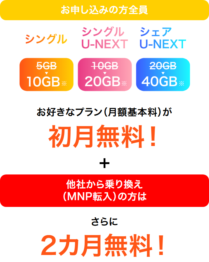 y.u mobileのキャンペーンページの特典1。お申し込みの方全員は初月無料、他社から乗り換えのMNP転入の方はさらに2カ月無料と書かれている