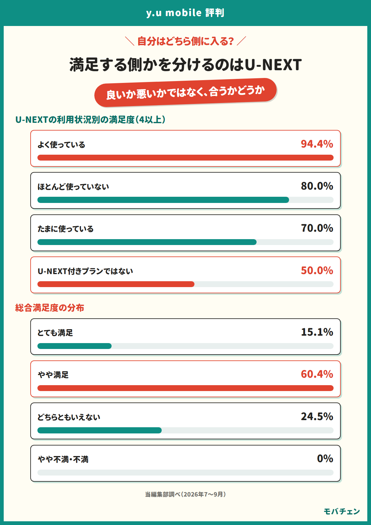 U-NEXTの利用状況別に見たy.u mobileの総合満足度を示す図。よく使っている94.4%、ほとんど使っていない80.0%、たまに使っている70.0%、U-NEXT付きプランではない50.0%