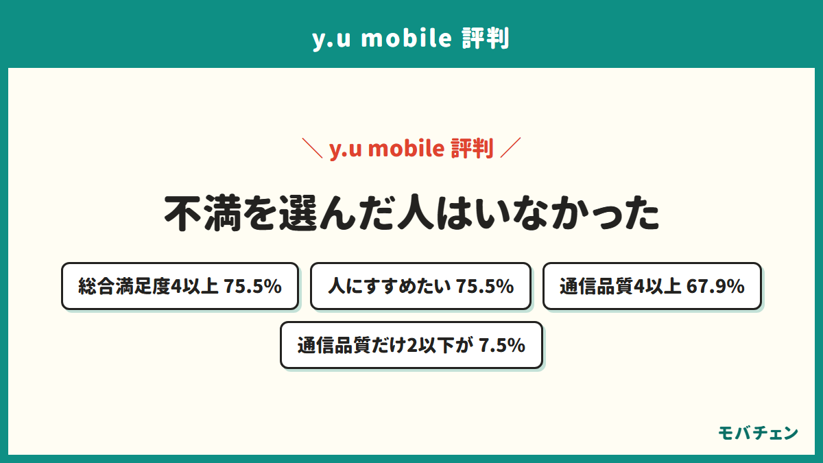 y.u mobileの満足度と通信品質の評価を示す図。総合満足度4以上75.5%、人にすすめたい75.5%、通信品質4以上67.9%、通信品質だけ2以下が7.5%