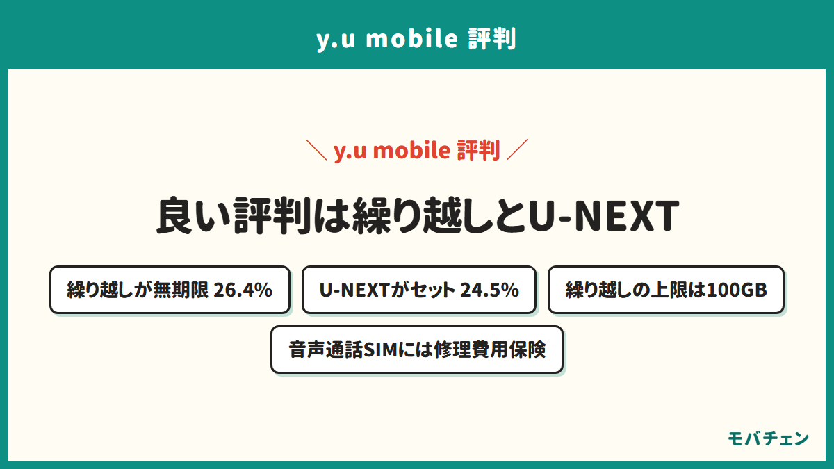 y.u mobileの良い評判を示す図。最も重視した点はデータ繰り越しが無期限26.4%、U-NEXTがセットで使える24.5%。繰り越しの上限は100GBで、音声通話SIMには修理費用保険が付く