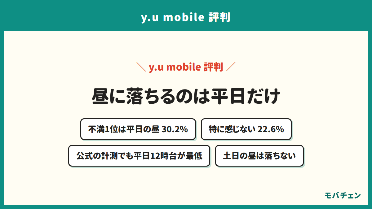 y.u mobileの速度低下を示す図。不満の1位は平日の昼で30.2%、特に感じないは22.6%。公式が公開している計測データでも平日12時台がいちばん低く、土日の昼は落ちない