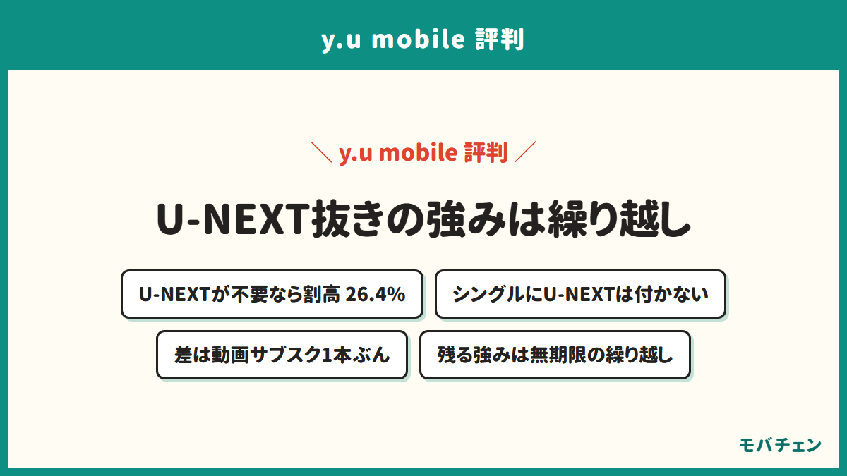 U-NEXTを使わない場合のy.u mobileの損得を示す図。U-NEXTが不要な人には料金が割高と答えた人は26.4%。シングルプランにU-NEXTは付かず、残る強みは無期限の繰り越し