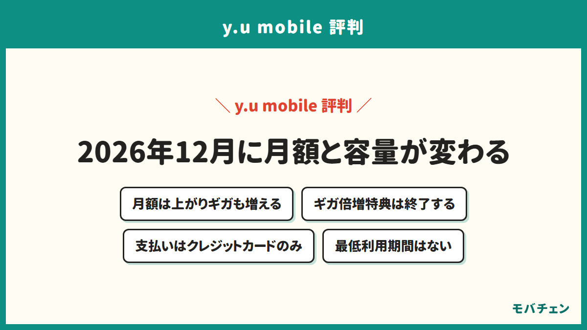 y.u mobileの料金と契約条件を示す図。2026年12月1日に月額が上がり、そのかわりギガも増える。ギガ倍増特典は終了し、支払いはクレジットカードのみで最低利用期間はない