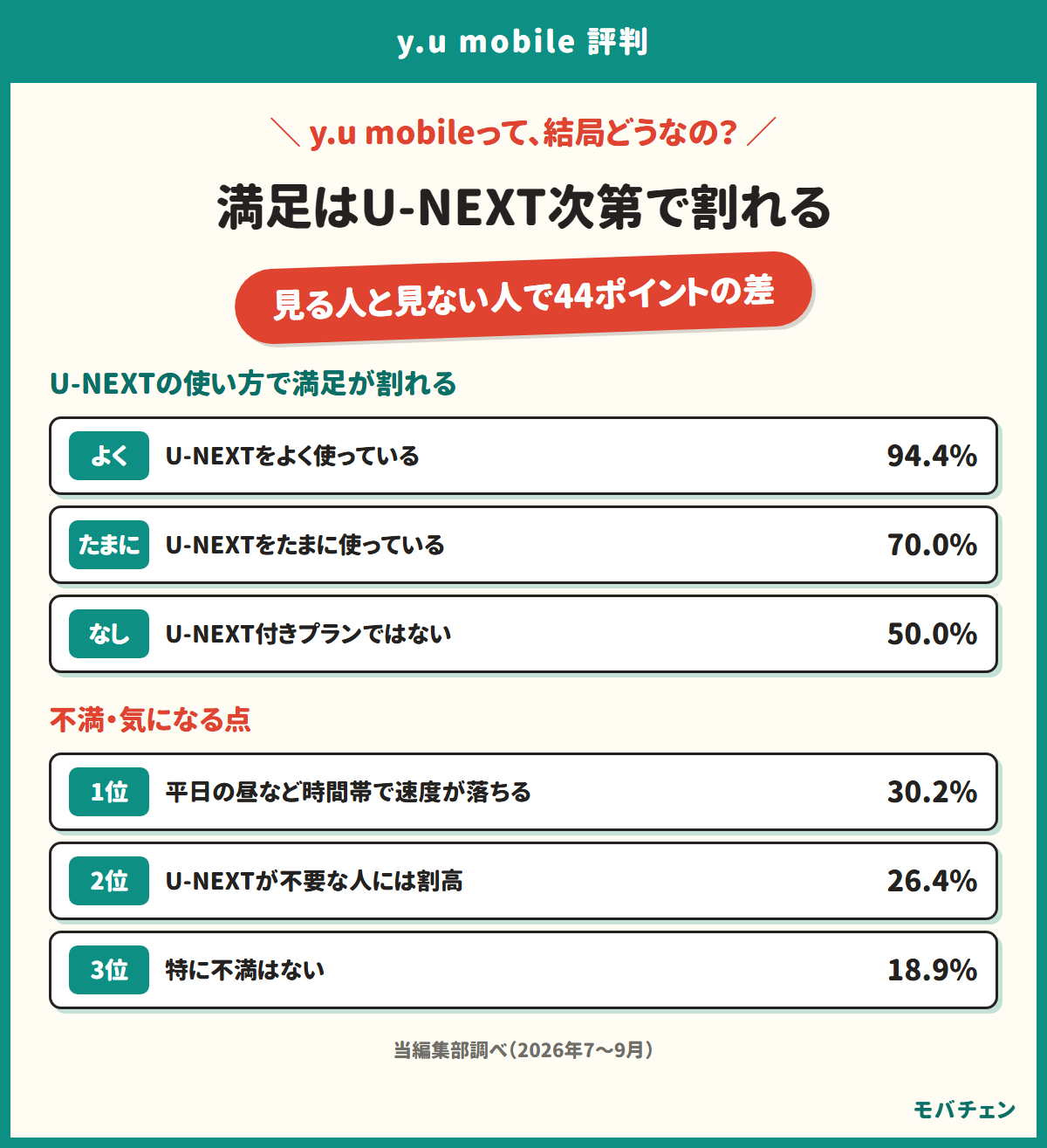 y.u mobileの満足度がU-NEXTを見るかどうかで割れることを示す図。U-NEXTをよく使う人は満足度4以上が94.4%、U-NEXT付きプランではない人は50.0%