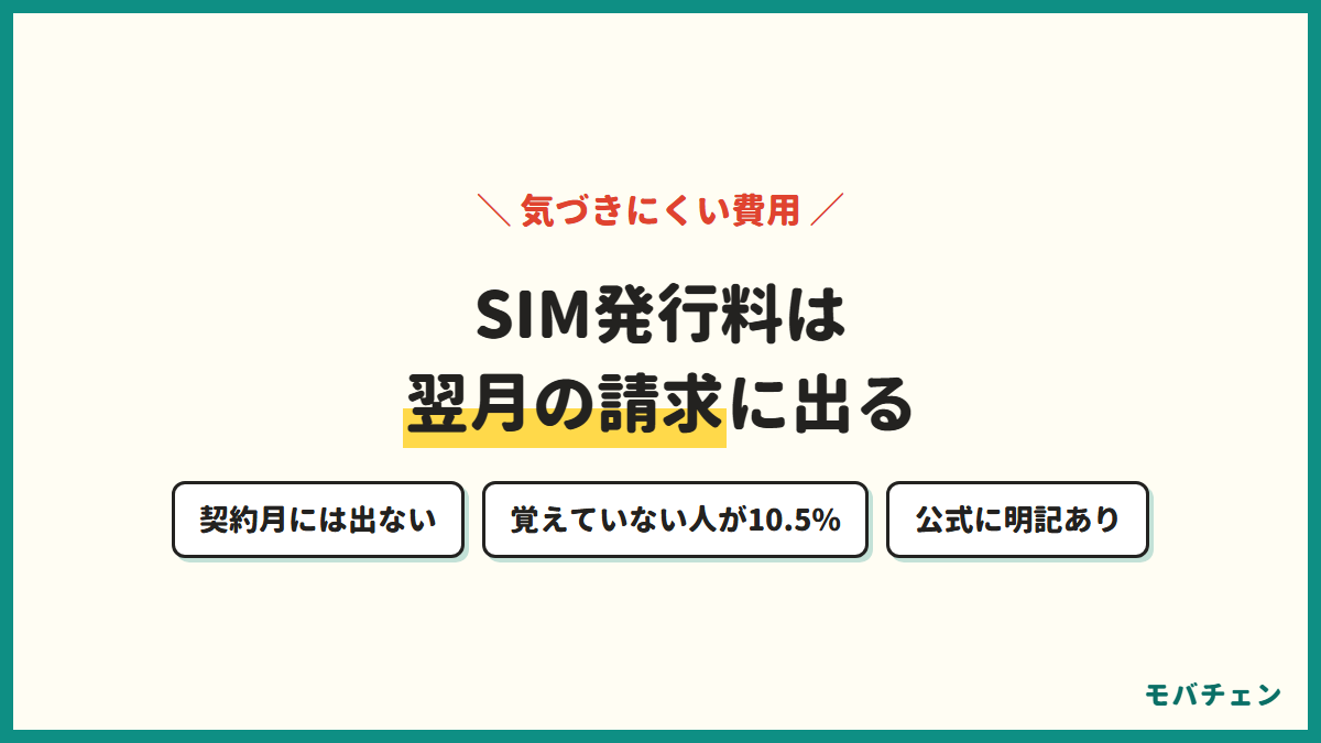 SIM発行料は翌月の請求に出ることを示す図。契約月には出ず、覚えていない人が10.5%いる
