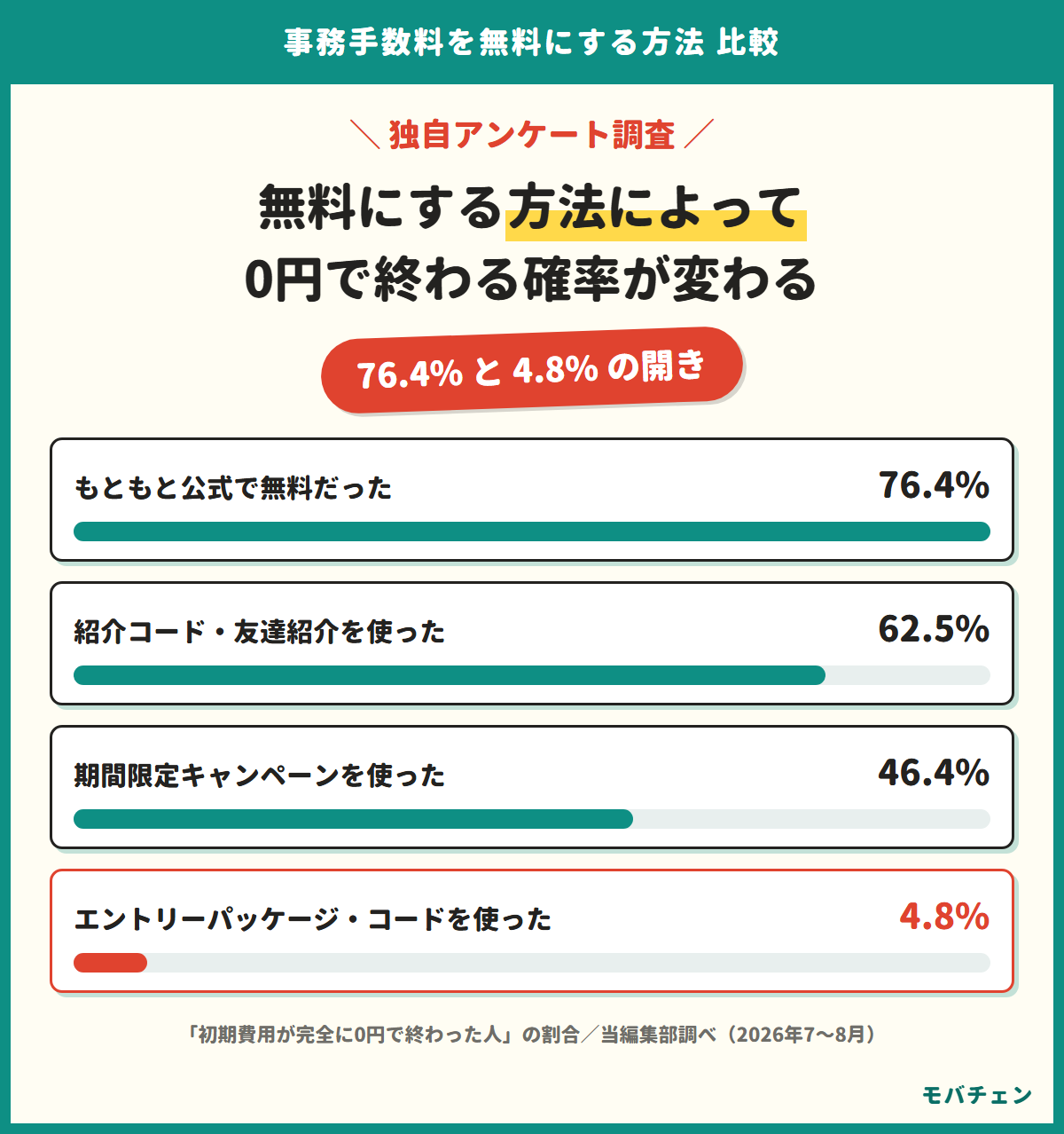 事務手数料を無料にする方法別に、初期費用が完全に0円で終わった人の割合を示す図。公式で無料76.4%、紹介62.5%、キャンペーン46.4%、エントリーパッケージ4.8%