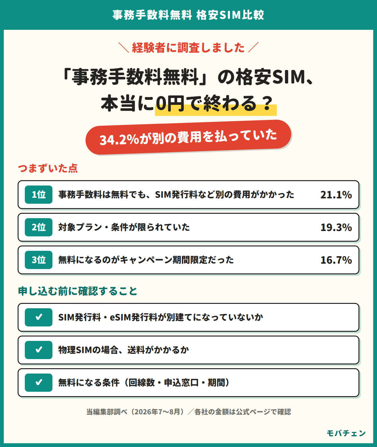 事務手数料無料の格安SIMで経験者の34.2%が別の費用を払っていたことを示す図。つまずいた点の上位3件と、申し込む前に確認すること3件