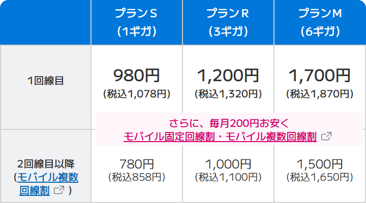 BIGLOBEモバイル公式の料金表。プランS（1ギガ）、プランR（3ギガ）、プランM（6ギガ）の1回線目は税込1,078円・1,320円・1,870円、2回線目以降（モバイル複数回線割）は税込858円・1,100円・1,650円