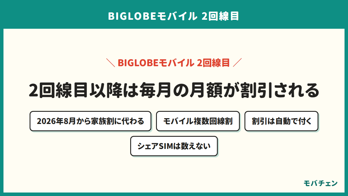 BIGLOBEモバイルの2回線目以降の割引を示す図。2026年8月から家族割に代わってモバイル複数回線割になり、割引は自動で付き、シェアSIMは契約数に数えない