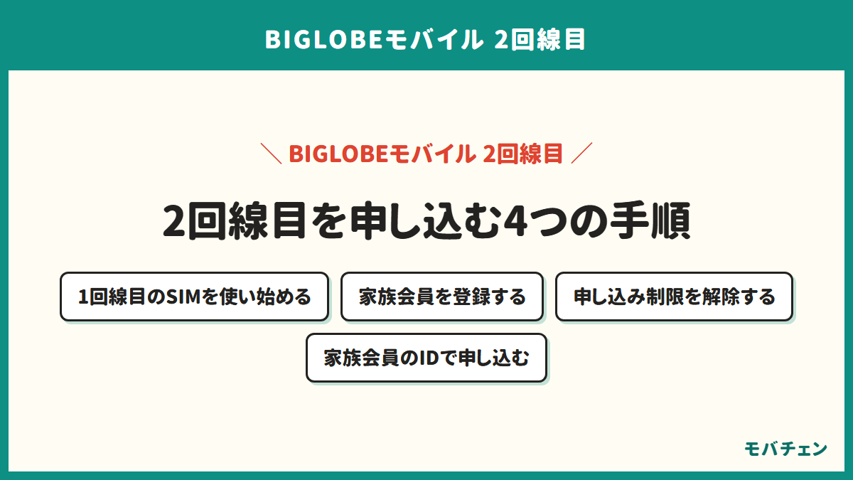 BIGLOBEモバイルの2回線目を申し込む4つの手順を示す図。1回線目のSIMを使い始める、家族会員を登録する、モバイルオプションの申し込み制限を解除する、家族会員のIDでログインして申し込む
