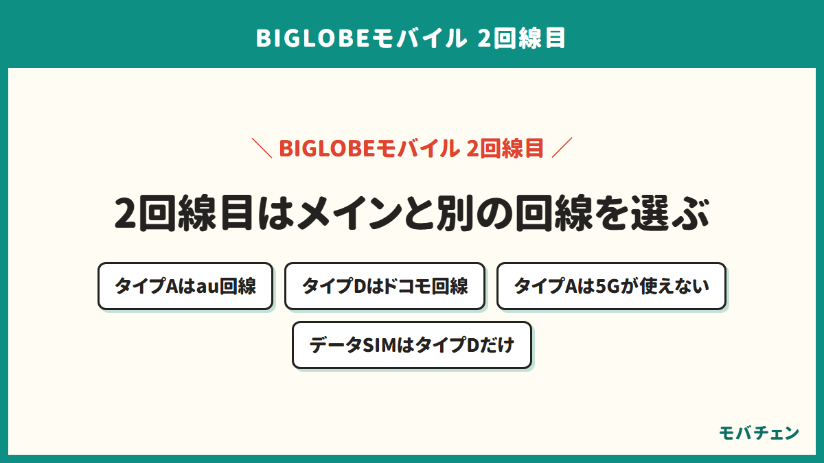 BIGLOBEモバイルの2回線目はメインと別の回線を選ぶことを示す図。タイプAはau回線、タイプDはドコモ回線、タイプAは5G通信が使えない、データSIMはタイプDだけ