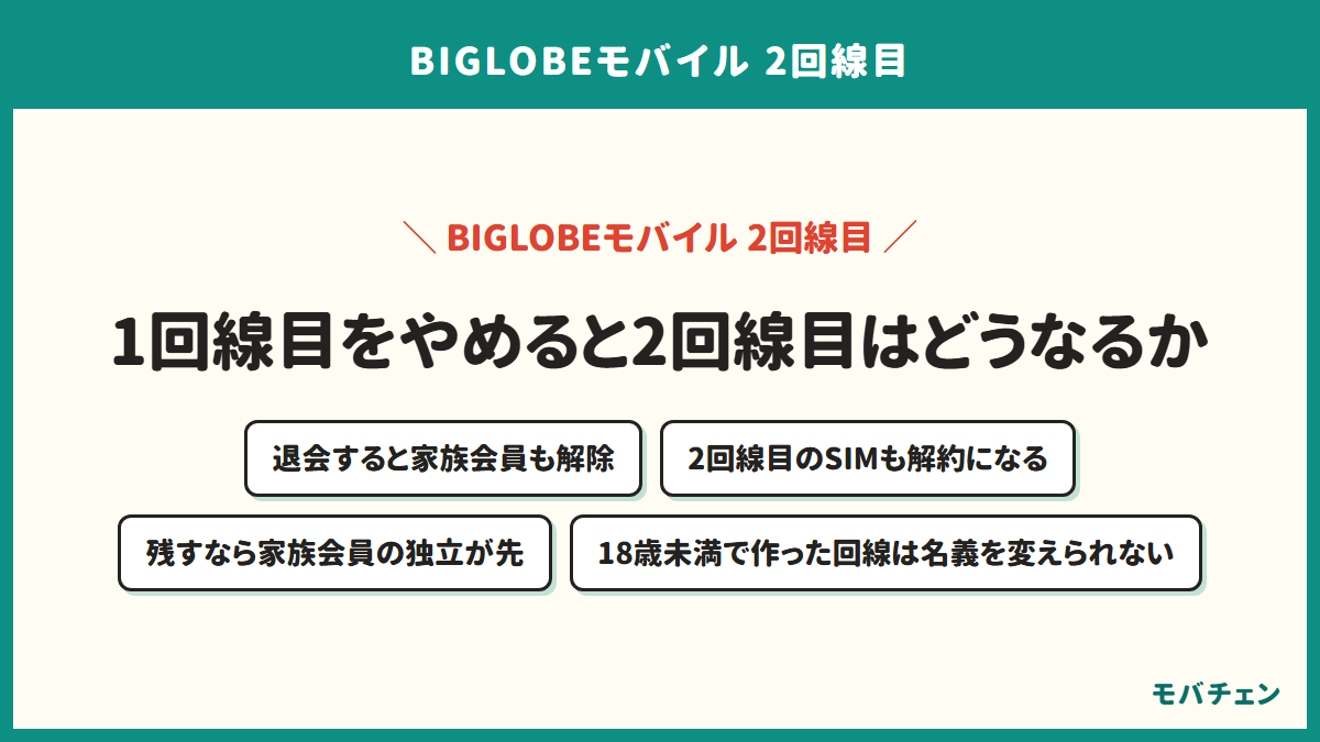 BIGLOBEモバイルの1回線目をやめると2回線目がどうなるかを示す図。BIGLOBEを退会すると家族会員も解除され、2回線目のSIMも解約になる。残すなら家族会員の独立が先。18歳未満で作った回線は名義を変えられない
